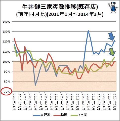 ↑ 牛丼御三家客数推移(既存店)(前年同月比)(2011年1月-2014年3月)