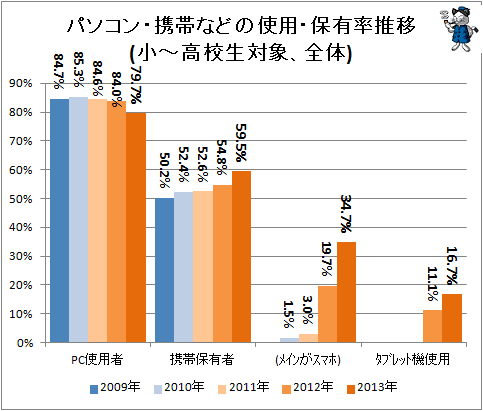 ↑ パソコン・携帯などの使用・保有率推移(小-高校生対象、全体)(再録)