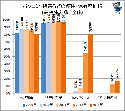 ↑ パソコン・携帯などの使用・保有率推移(高校生対象、全体)