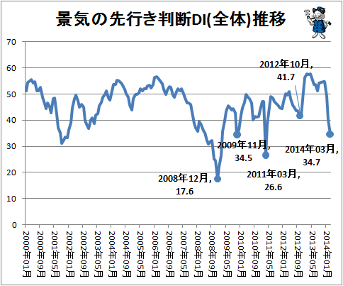 ↑ 景気の先行き判断DI(全体)推移