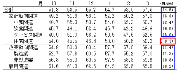 ↑ 景気の現状判断DI(-2014年4月)