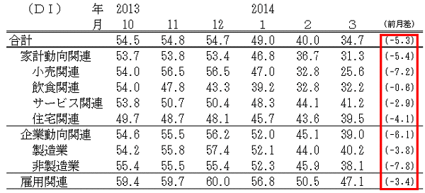 ↑ 景気の先行き判断DI(-2014年3月)