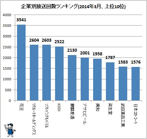 ↑ 企業別放送回数ランキング(2014年3月、上位10位)