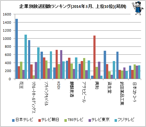 ↑ 企業別放送回数ランキング(2014年3月、上位10位)(局別)