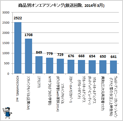 ↑ 商品別オンエアランキング(放送回数、2014年3月)