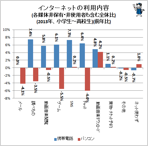 ↑ インターネットの利用内容(各媒体非保有・非使用者も含む全体比)(2013年、小学生-高校生)(前年比)