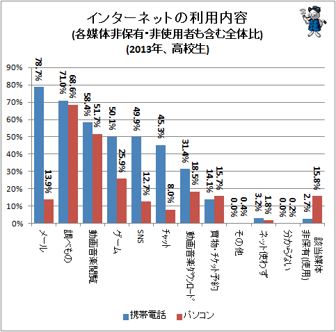 ↑ インターネットの利用内容(各媒体非保有・非使用者も含む全体比)(2013年、高校生)