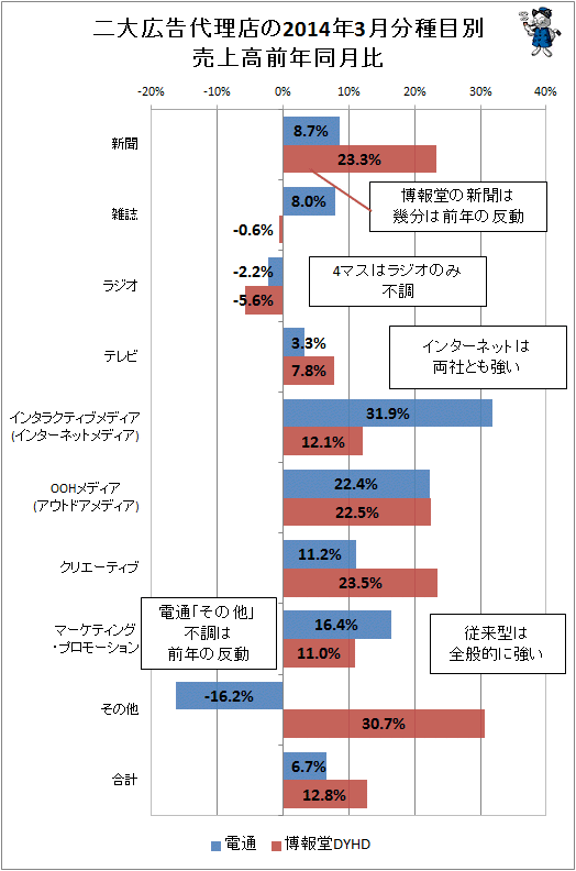 ↑ 二大広告代理店(電通・博報堂)の2014年3月分種目別売上高前年同月比