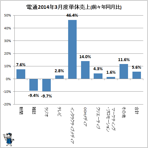 ↑ 参考:電通2014年3月度単体売上(前々年同月比)