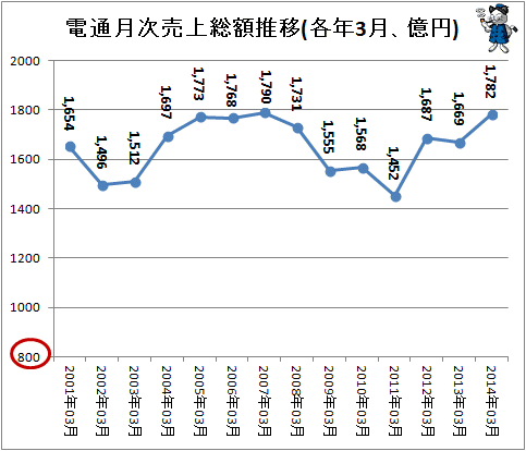 ↑ 電通月次売上総額推移(各年3月、億円)(-2014年)