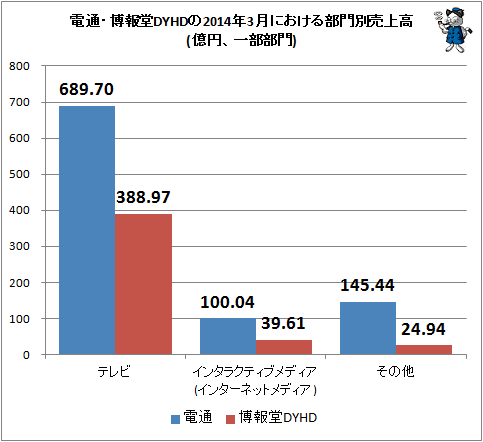 ↑ 電通・博報堂DYHDの2014年3月における部門別売上高(億円、一部部門)