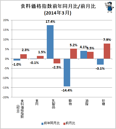 ↑ 食料価格指数前年同月比/前月比(2014年3月)