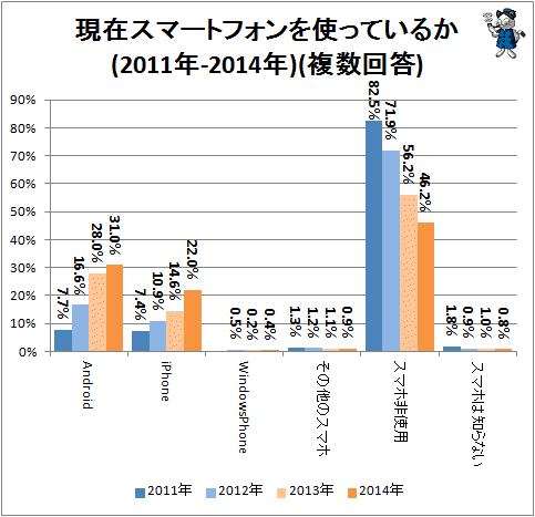 ↑ 現在スマートフォンを使っているか(2011年-2014年)(複数回答)