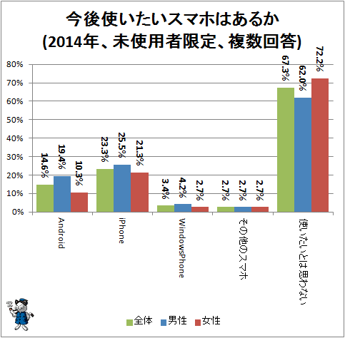 ↑ 今後使いたいスマホはあるか(2014年、未使用者限定、複数回答)