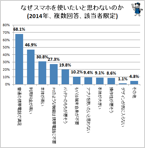 ↑ なぜスマホを使いたいと思わないのか(2014年、複数回答、該当者限定)