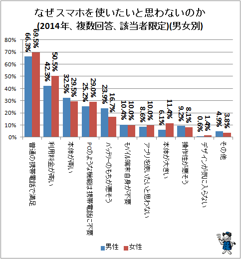 ↑ なぜスマホを使いたいと思わないのか(2014年、複数回答、該当者限定)(男女別)