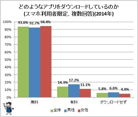↑ どのようなアプリをダウンロードしているのか(スマホ利用者限定、複数回答)(2014年)