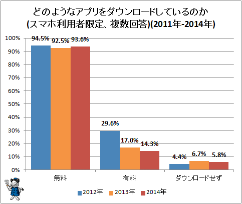 ↑ どのようなアプリをダウンロードしているのか(スマホ利用者限定、複数回答)(2011年-2014年)