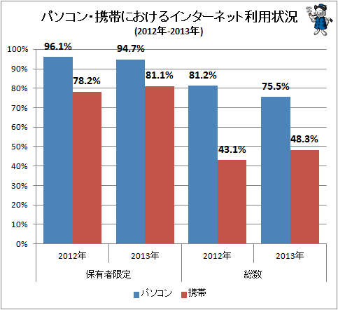 ↑ パソコン・携帯におけるインターネット利用状況(2012年-2013年)