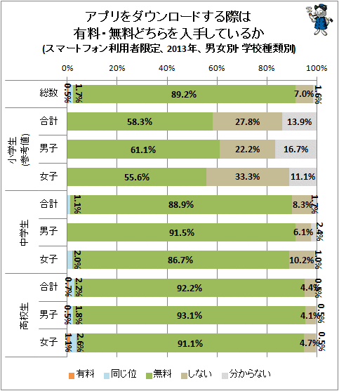 ↑ アプリをダウンロードする際は有料・無料どちらを入手しているか(スマートフォン利用者限定、2013年、男女別・学校種類別)