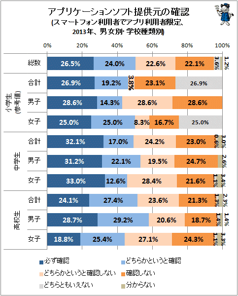 ↑ アプリケーションソフト提供元の確認(スマートフォン利用者でアプリ利用者限定、2013年、男女別・学校種類別)