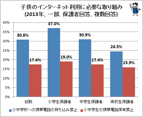 ↑ 子供のインターネット利用に必要な取り組み(2013年、一部、保護者回答、複数回答)
