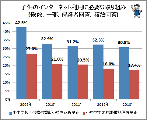 ↑ 子供のインターネット利用に必要な取り組み(一部、保護者回答、複数回答)