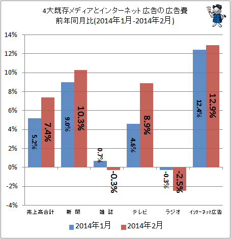 ↑ 4大既存メディアとインターネット広告の広告費前年同月比(2014年1月-2014年2月)