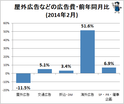 ↑ 屋外広告などの広告費・前年同月比(2014年2月)