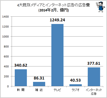 ↑ 4大既存メディアとインターネット広告の広告費(2014年2月、億円)