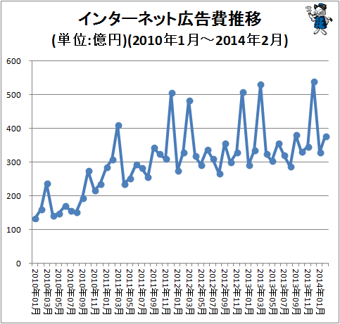 ↑ インターネット広告費推移(単位:億円)(2010年1月-2014年2月)