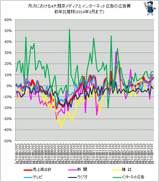 ↑ 月次における4大既存メディアとインターネット広告の広告費前年比推移(2014年2月分まで)