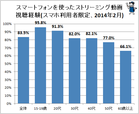↑ スマートフォンを使ったストリーミング動画視聴経験(スマホ利用者限定、2014年2月)