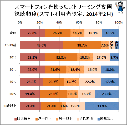 ↑ スマートフォンを使ったストリーミング動画視聴頻度(スマートフォン利用者限定、2014年2月)