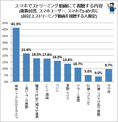 ↑ スマホでストリーミング動画にて視聴する内容(複数回答、スマホユーザー、スマホで2-3か月に1回以上ストリーミング動画を視聴する人限定)