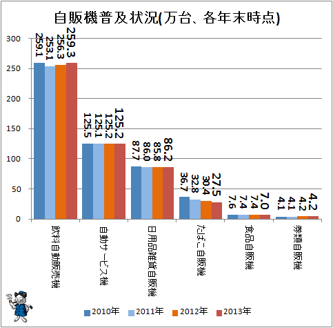 ↑ 自販機普及状況(万台、各年末時点)