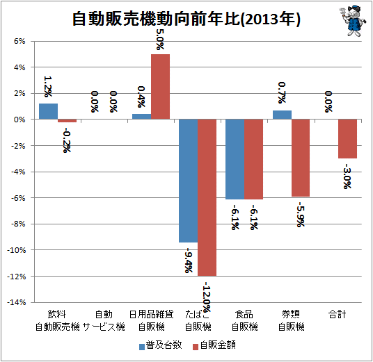 ↑ 自動販売機動向前年比(2013年)