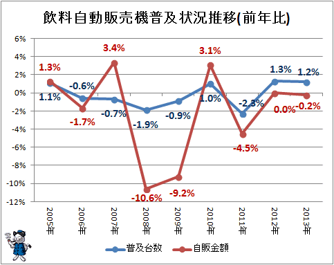 ↑ 飲料自動販売機普及状況推移(前年比)