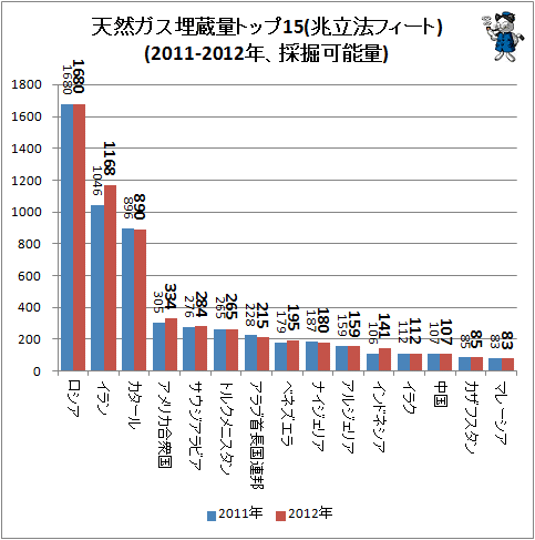 ↑ 天然ガス埋蔵量トップ15(兆立法フィート)(2011-2012年、採掘可能量)