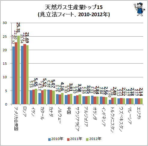 ↑ 天然ガス生産量トップ15(兆立法フィート、2010-2012年)