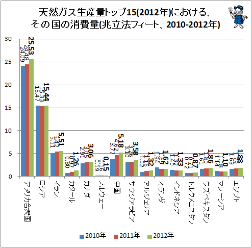 ↑ 天然ガス生産量トップ15とその国の消費量(兆立法フィート、2010-2012年)