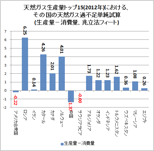 ↑ 天然ガス生産量トップ15(2012年)における、その国の天然ガス過不足単純試算(生産量−消費量、兆立法フィート)