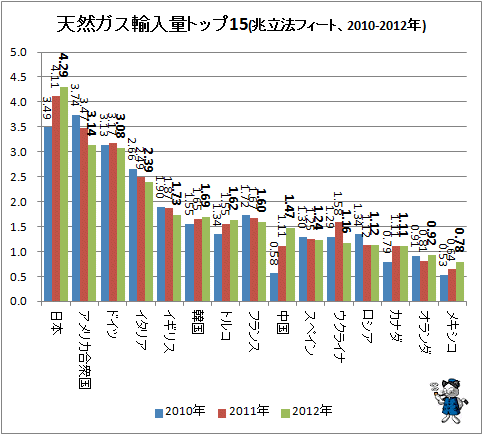↑ 天然ガス輸入量トップ15(兆立法フィート、2010-2012年)