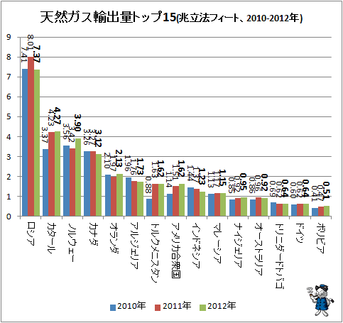 ↑ 天然ガス輸出量トップ15(兆立法フィート、2010-2012年)