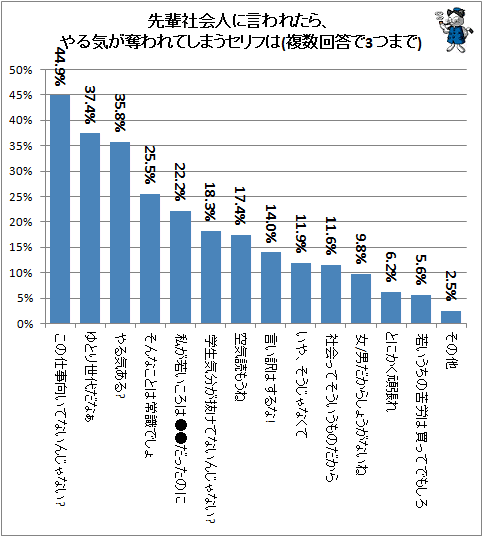 ↑ 先輩社会人に言われたら、やる気が奪われてしまうセリフは(複数回答で3つまで)