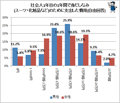 ↑ 社会人1年目の1年間で身だしなみ(スーツ・化粧品など)のために支出した費用(自由回答)
