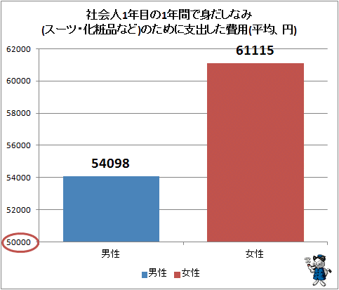 ↑ 社会人1年目の1年間で身だしなみ(スーツ・化粧品など)のために支出した費用(平均、円)