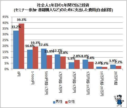 ↑ 社会人1年目の1年間で自己投資(セミナー参加・書籍購入など)のために支出した費用(自由回答)