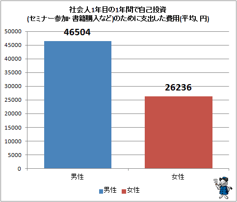 ↑ 社会人1年目の1年間で自己投資(セミナー参加・書籍購入など)のために支出した費用(平均、円)