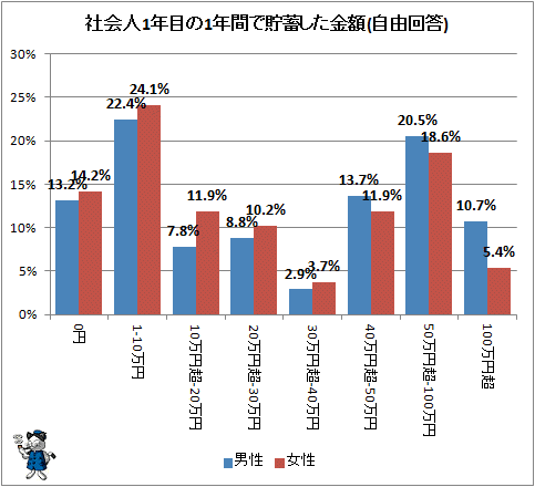 ↑ 社会人1年目の1年間で貯蓄した金額(自由回答)